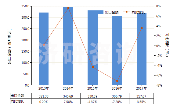 2013-2017年中國(guó)鐵的氧化物及氫氧化物(HS28211000)出口總額及增速統(tǒng)計(jì) 2013-2017年中國(guó)鐵的氧化物及氫氧化物(HS28211000)出口總額及增速統(tǒng)計(jì)